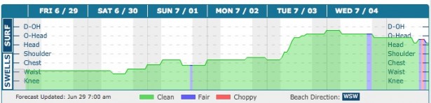 Friday morning swell forecast update