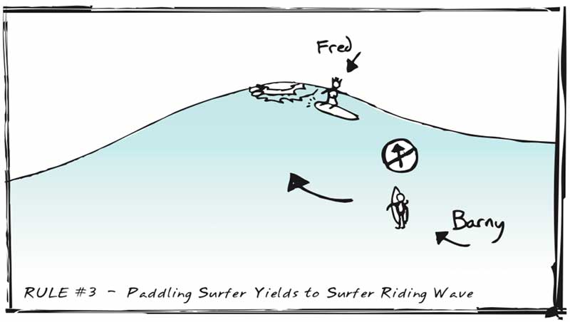 The paddling surfer always yields to the surfer riding the wave