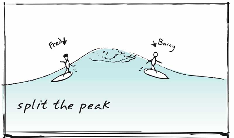 What happens when 2 surfers split the peak?